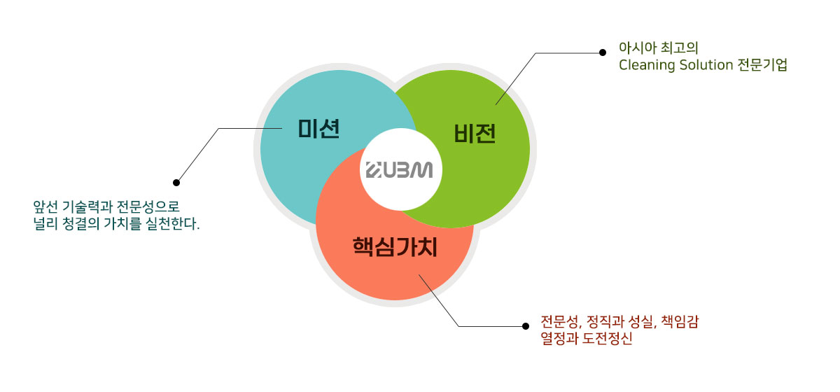 미션,비전,핵심가치